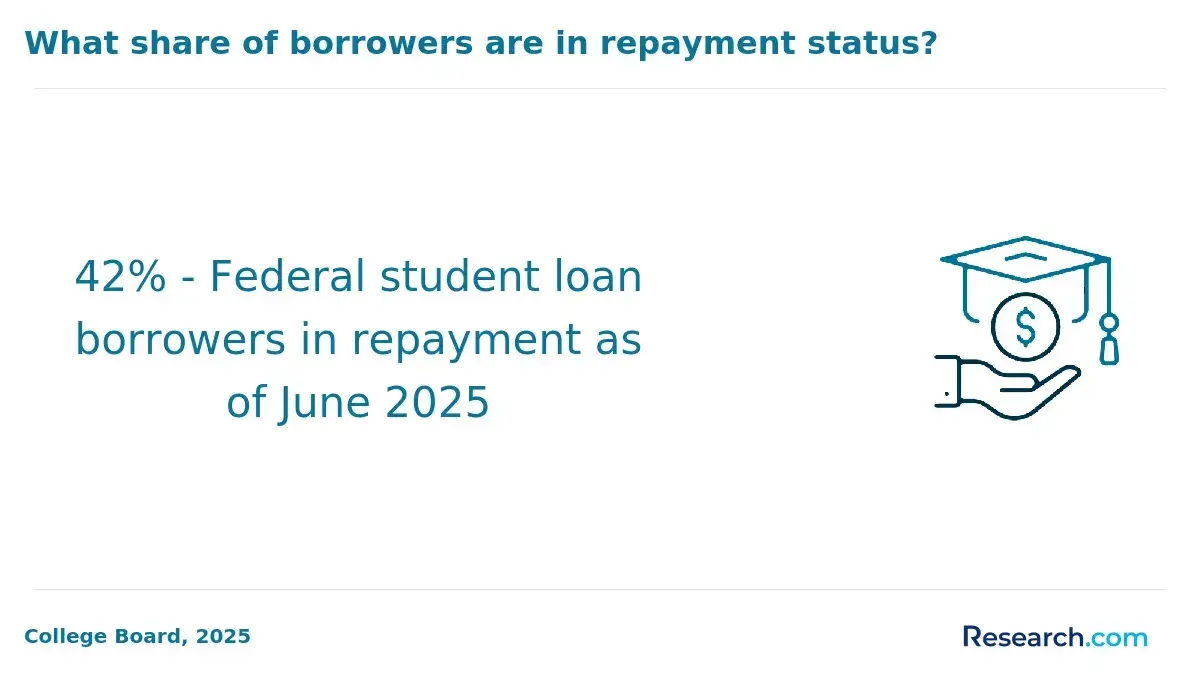 1772531906_371341__24__row-24__title-what-share-of-borrowers-are-in-repayment-status.webp
