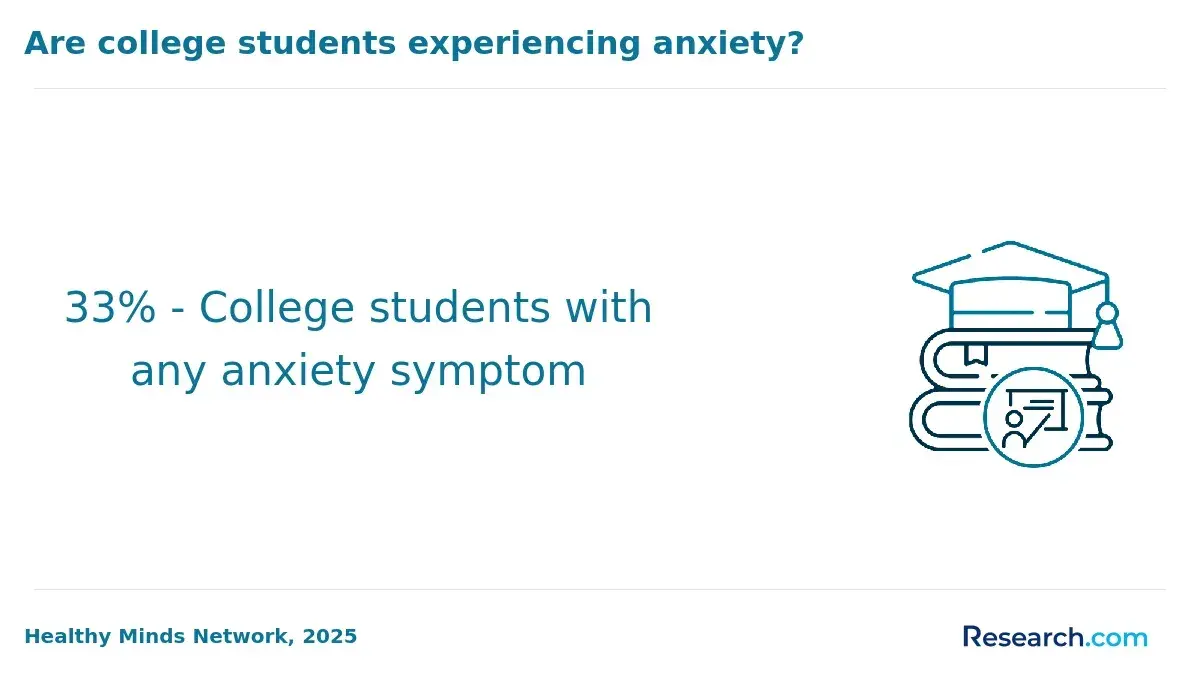 College students with anxiety symptom