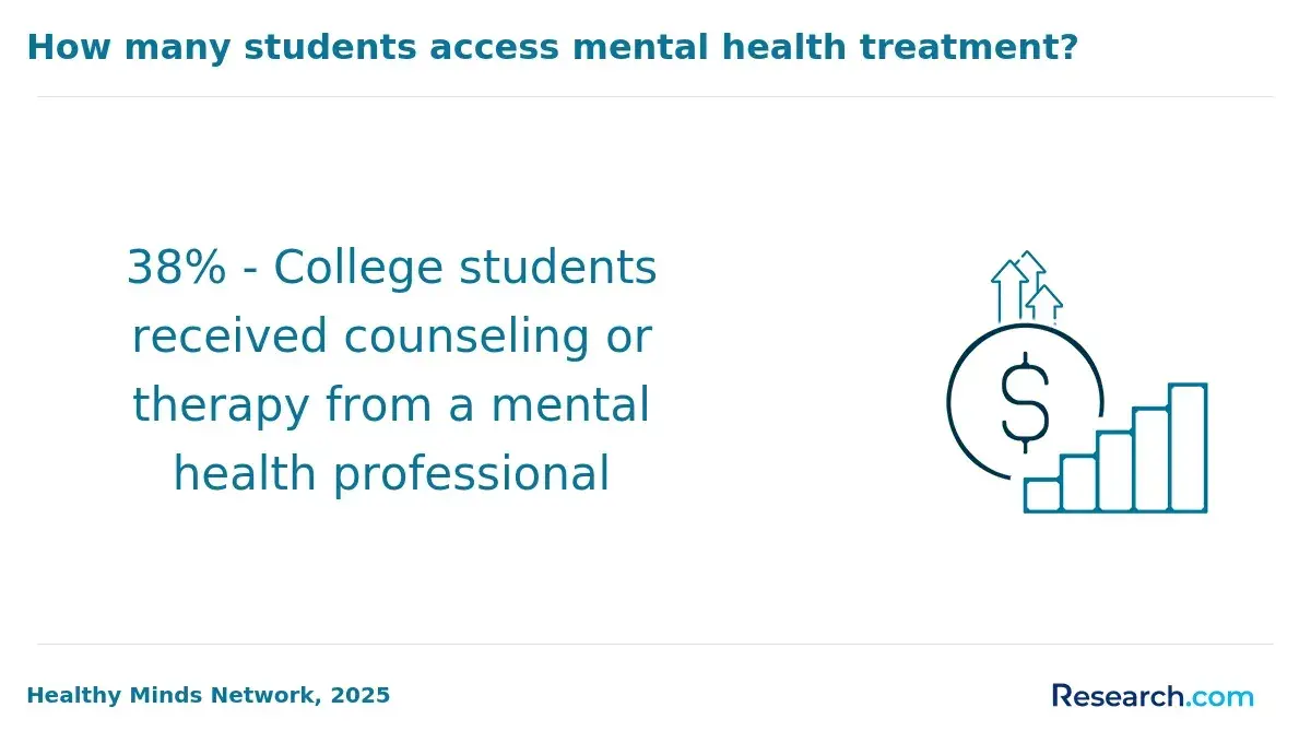 1772531906_526295__29__row-29__title-how-many-students-access-mental-health-treatment (1).webp