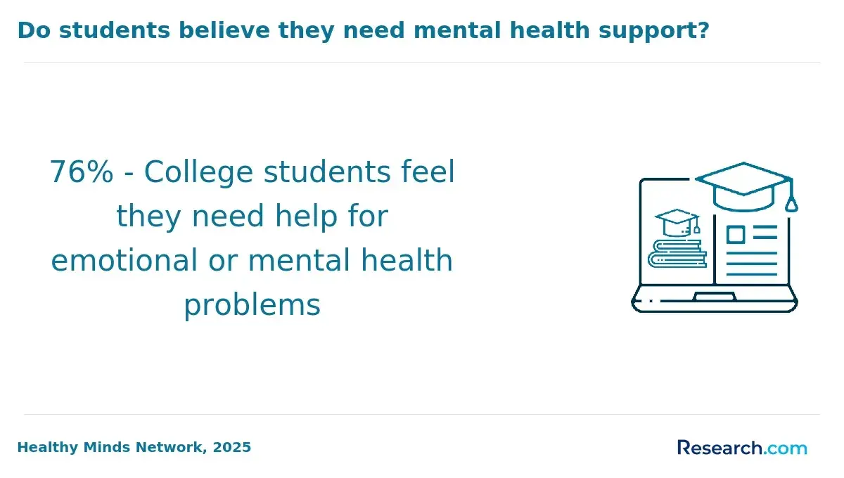 1772531906_536070__28__row-28__title-do-students-believe-they-need-mental-health-support.webp