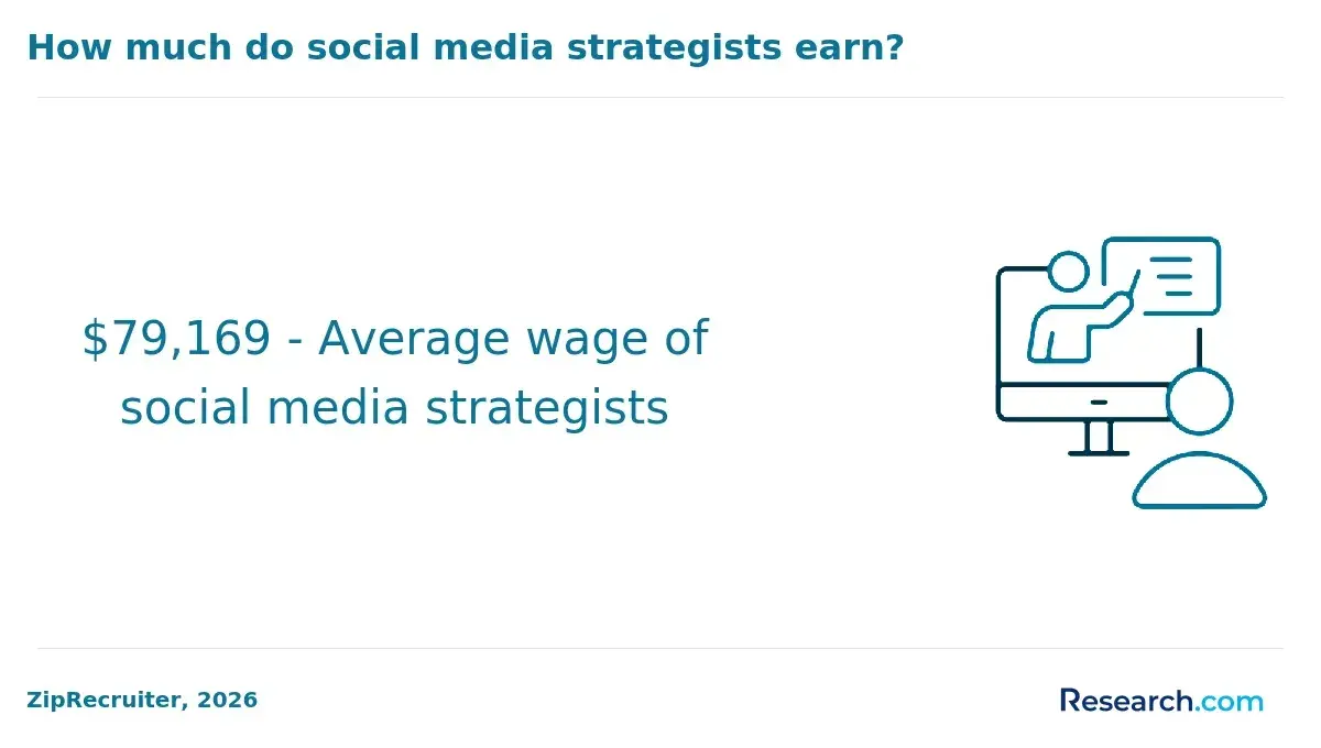 social media strategist wage