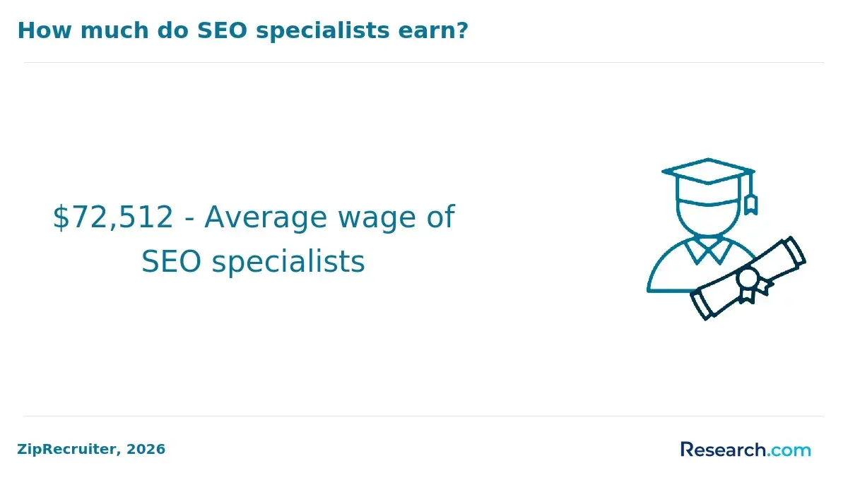 SEO specialist wage