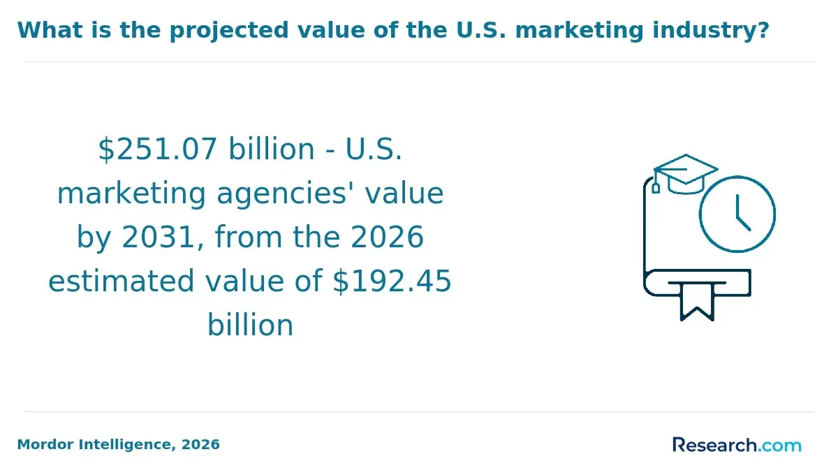 marketing industry value