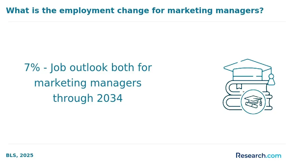 job outlook marketing manager