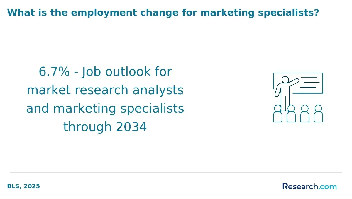 job outlook marketer
