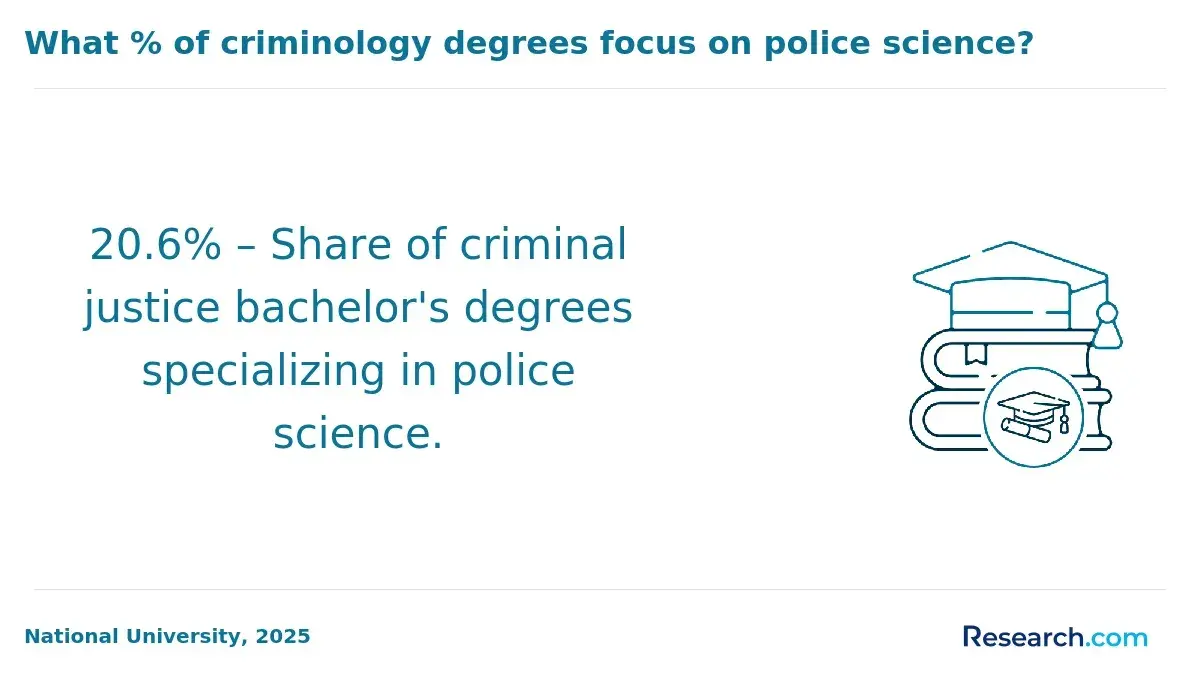 20.6% – Share of criminal justice bachelor's degrees specializing in police science.