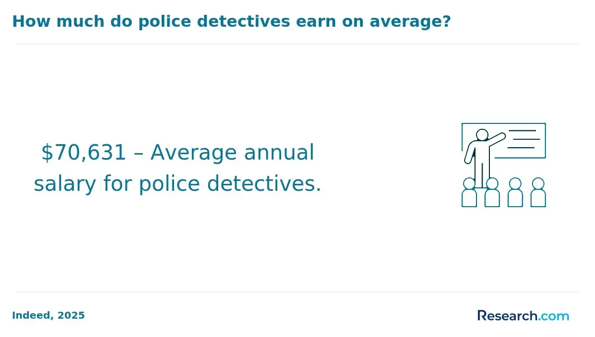 $70,631 – Average annual salary for police detectives.