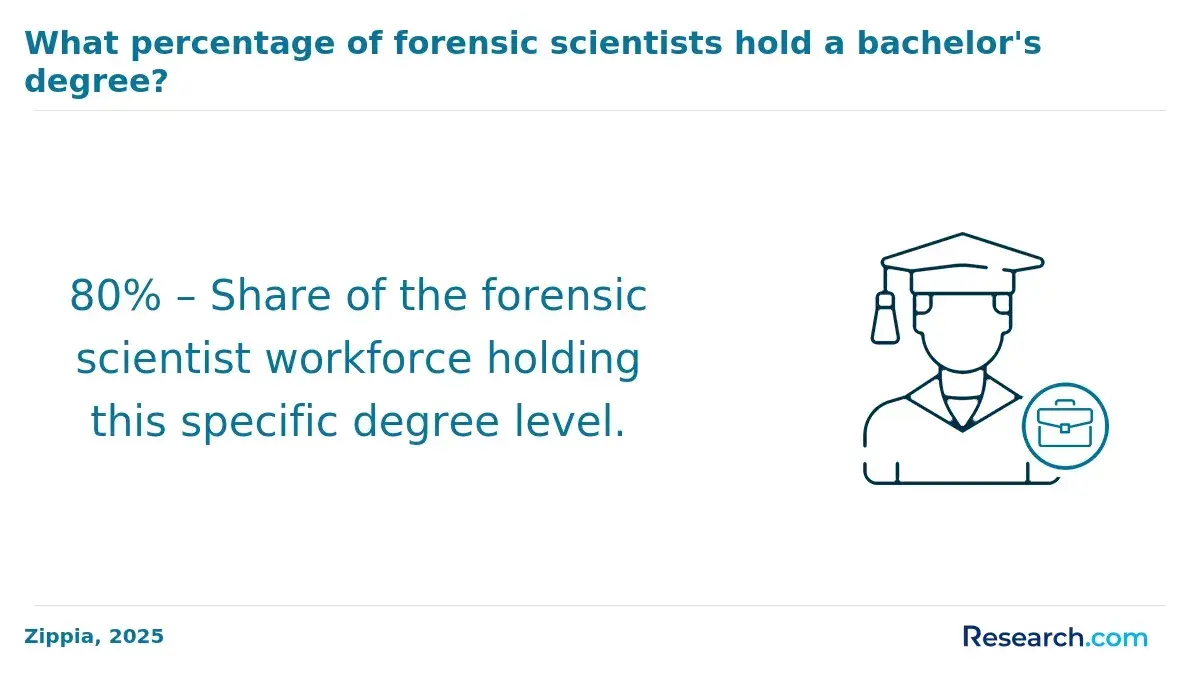 80% – Share of the forensic scientist workforce holding this specific degree level.