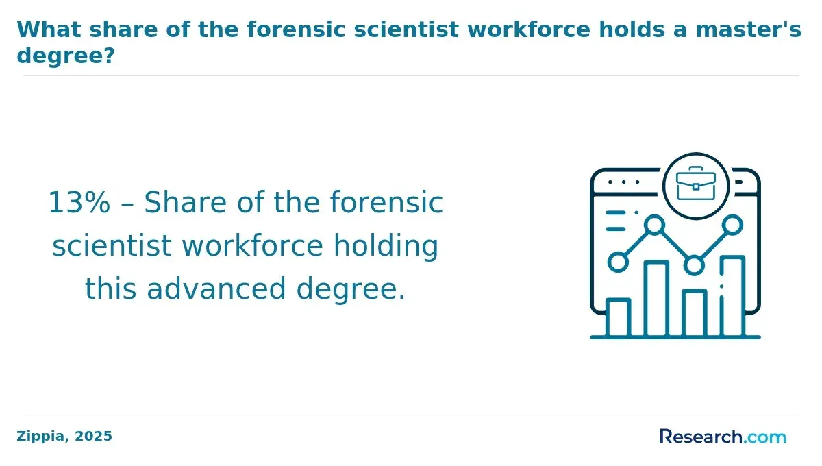 13% – Share of the forensic scientist workforce holding this advanced degree.