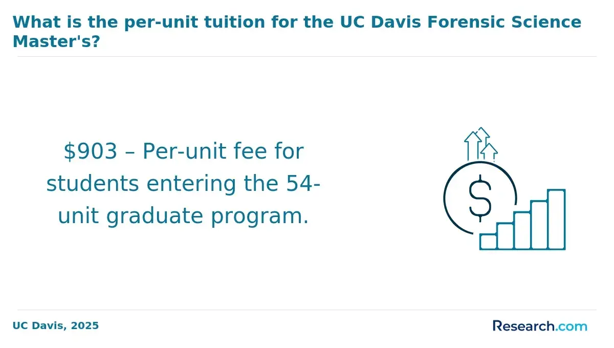 $903 – Per-unit fee for students entering the 54-unit graduate program.