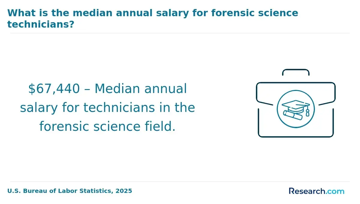 $67,440 – Median annual salary for technicians in the forensic science field.