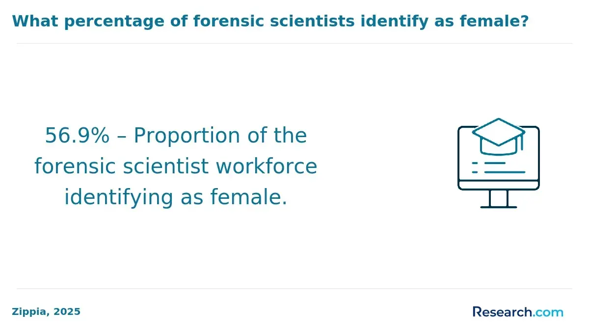 56.9% – Proportion of the forensic scientist workforce identifying as female.