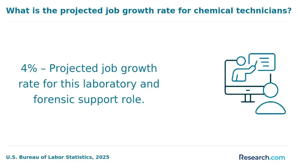 4% – Projected job growth rate for this laboratory and forensic support role.
