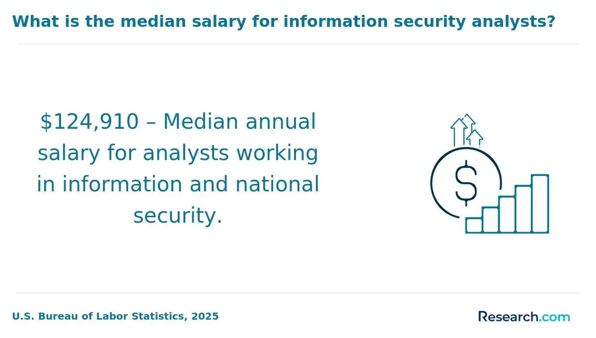 $124,910 – Median annual salary for analysts working in information and national security.