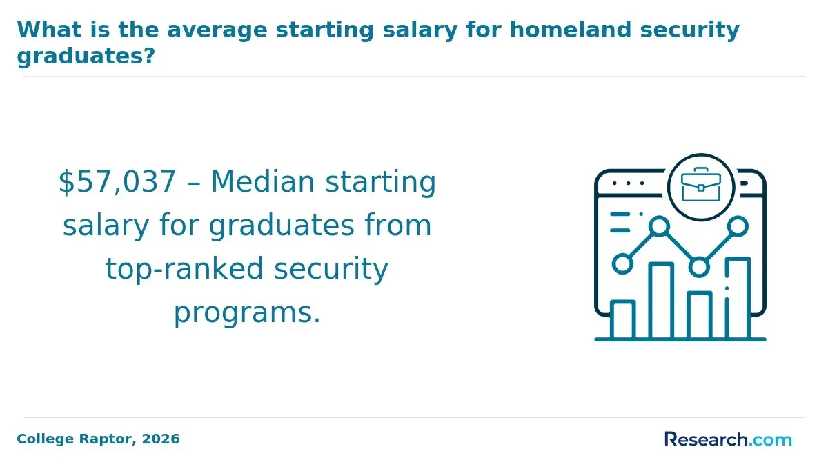 $57,037 – Median starting salary for graduates from top-ranked security programs.