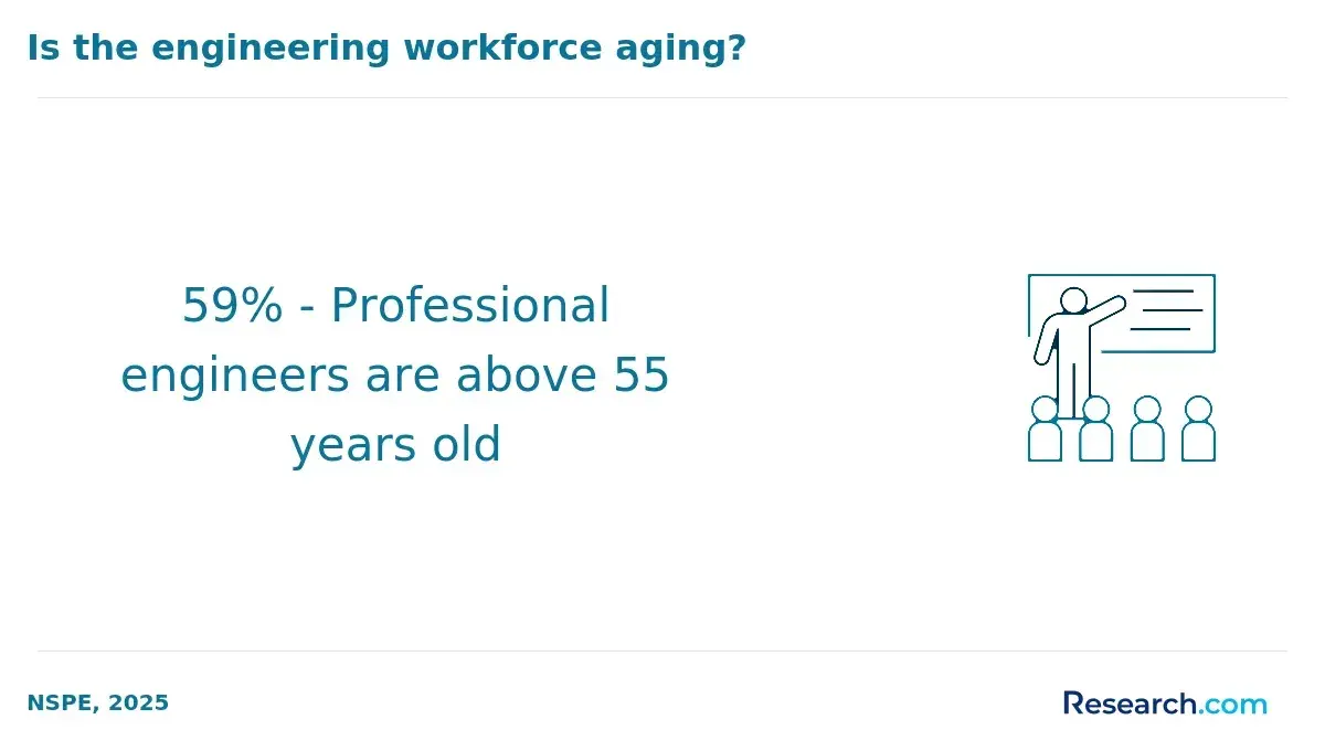 engineer age