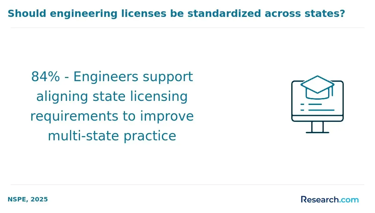 engineering licensure