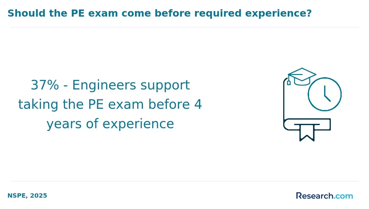 engineering PE exam
