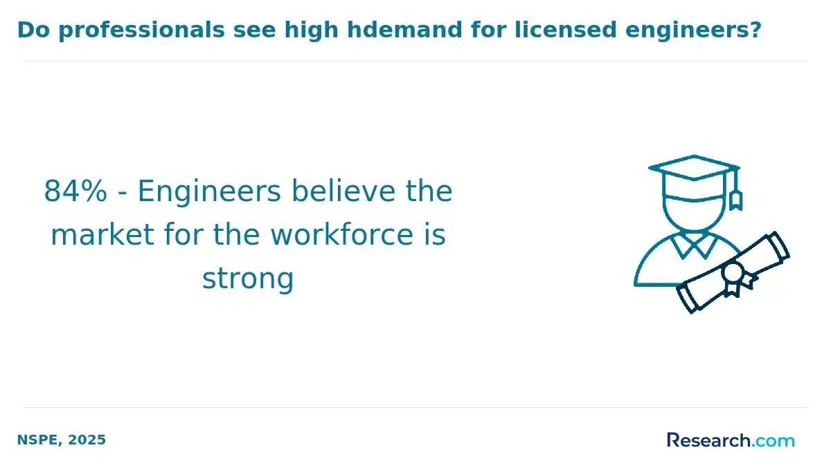 engineering market