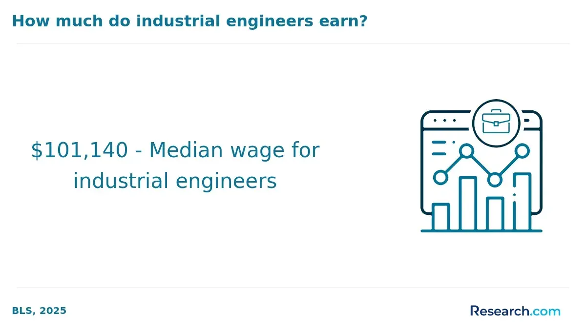 industrial engineer wage
