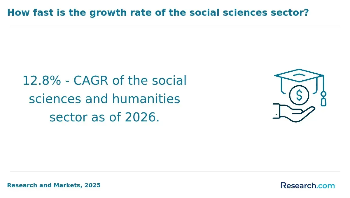1773729969_988988__7__row-7__title-how-fast-is-the-growth-rate-of-the-social-sciences-sector.webp