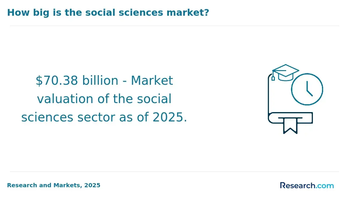 1773729969_996498__0__row-0__title-how-big-is-the-social-sciences-market (1).webp
