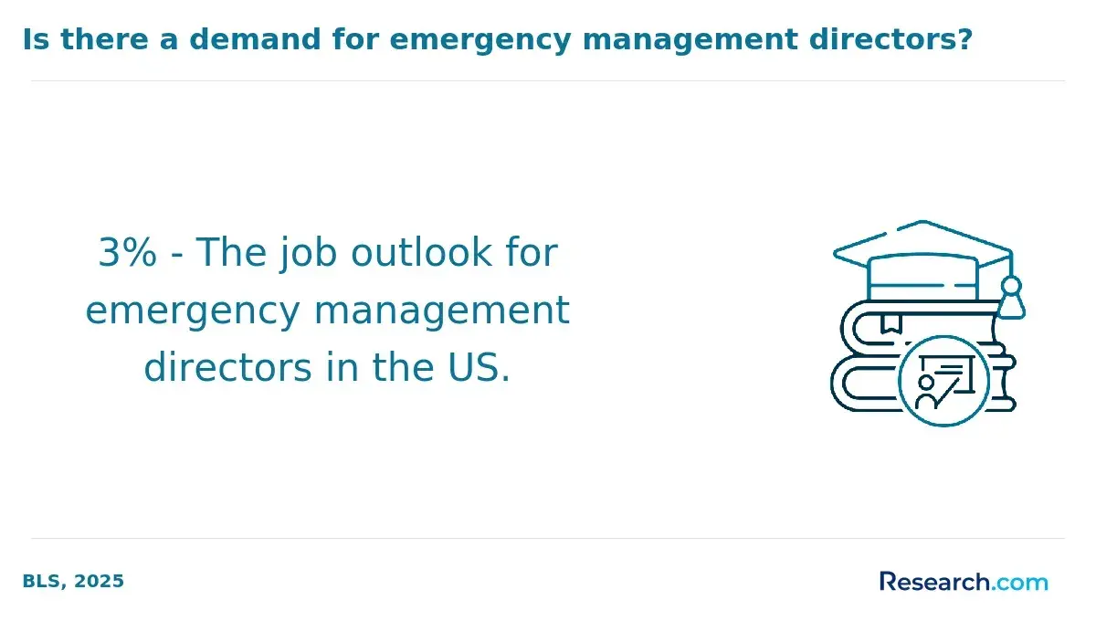 1773729969_997395__9__row-9__title-is-there-a-demand-for-emergency-management-directors.webp