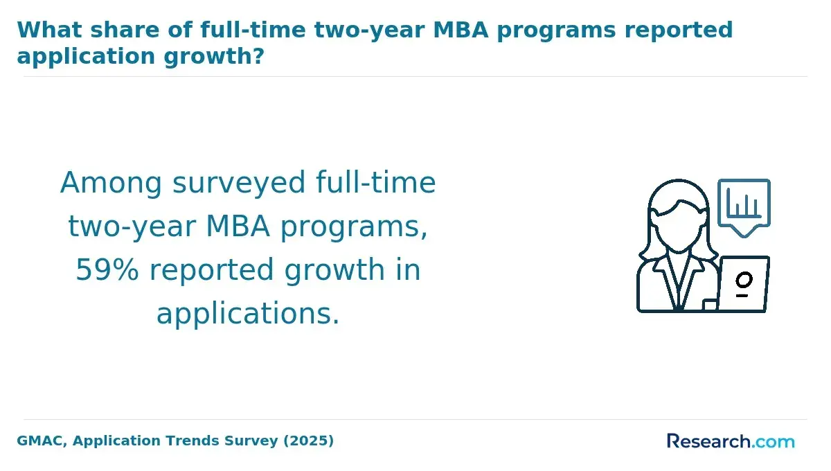 1792151448_922361__40__row-40__title-what-share-of-full-time-two-year-mba-programs-reported-application-growth.webp