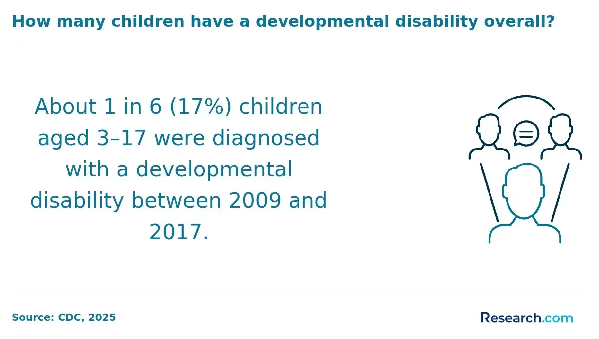 17% of children aged 3-17 were diagnosed with a developmental disability in 2009 to 2017.
