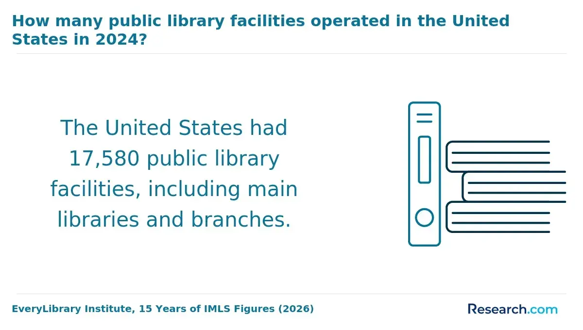 How many public library facilities operated in the U.S. in 2024?