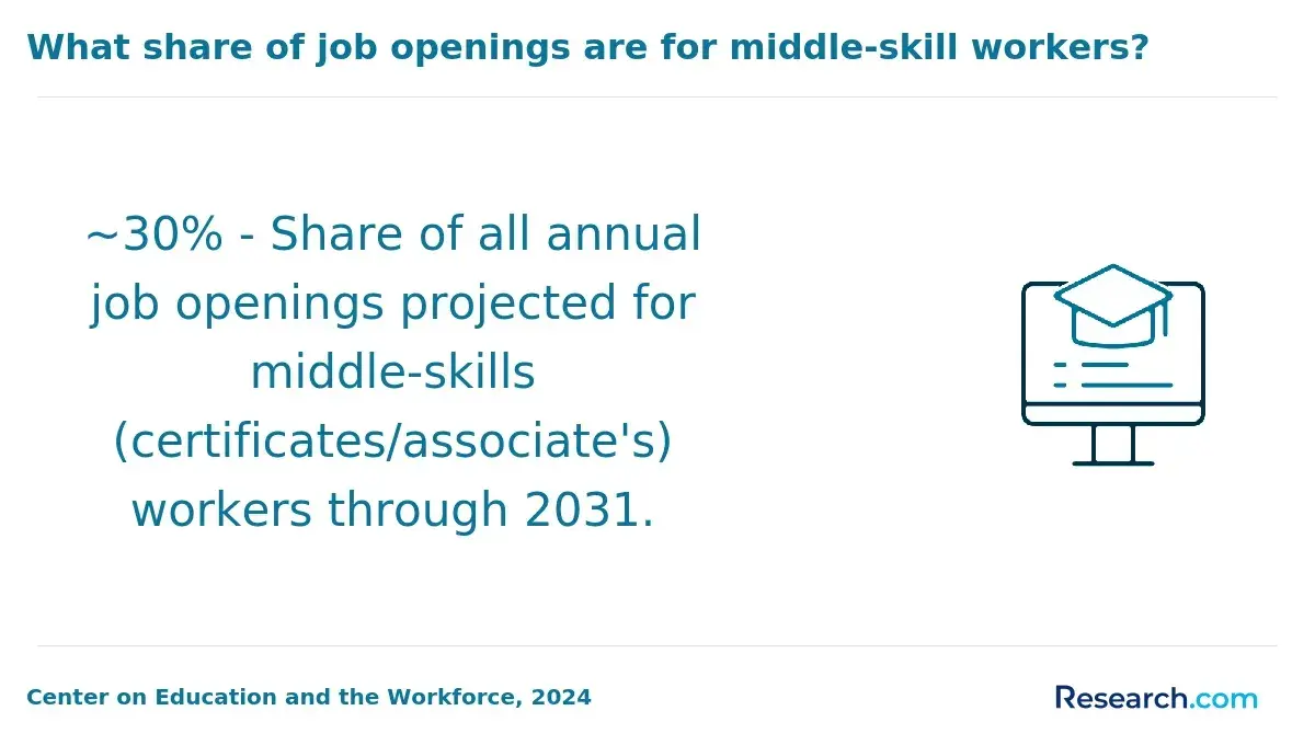 What share of job openings are for middle-skill workers?