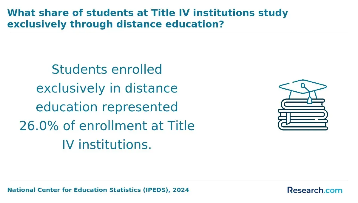 What share of students at Title IV institutions study exclusively through distance education?