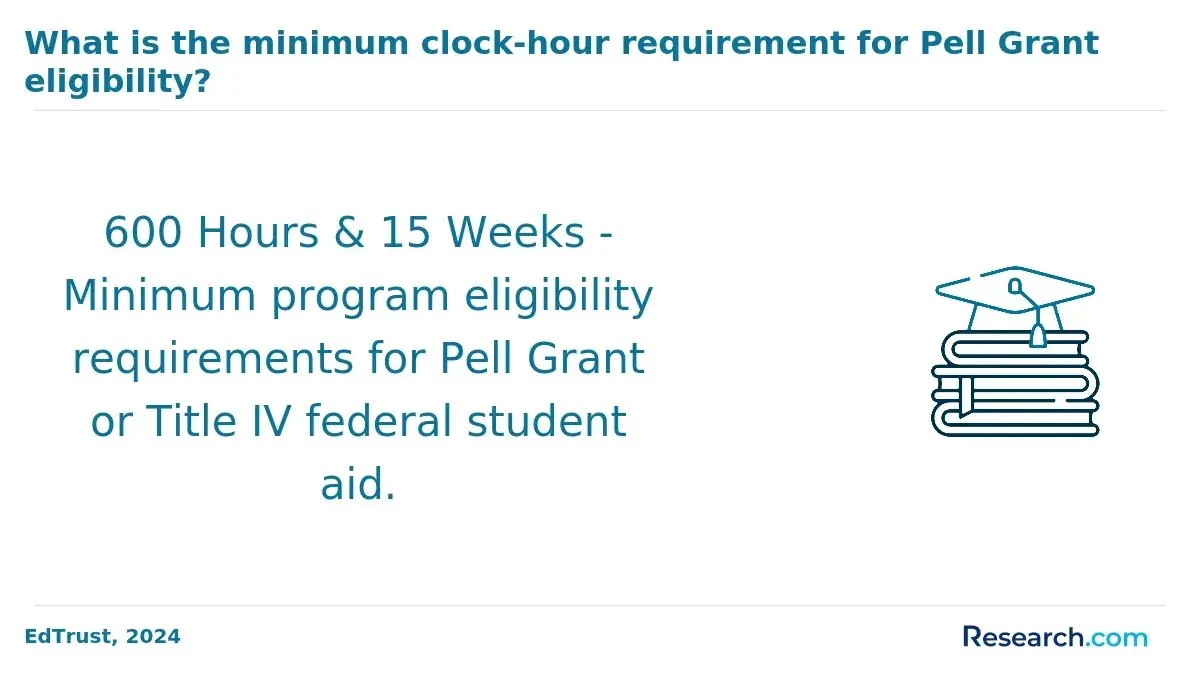 The minimum credit-hour requirement for Pell Grant eligibility.