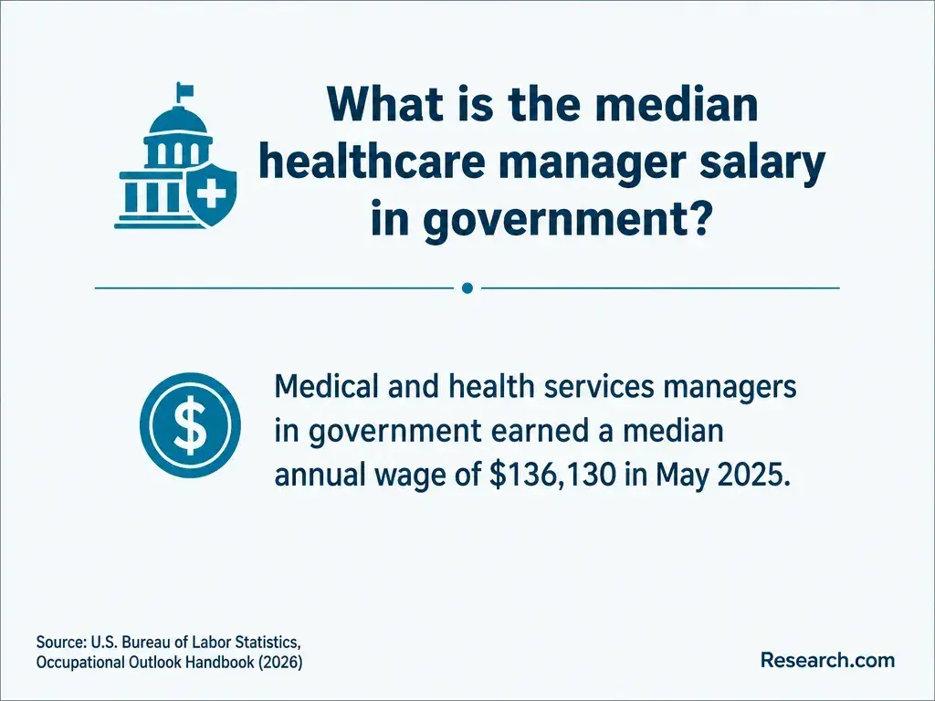 What is the median healthcare manager salary in government?