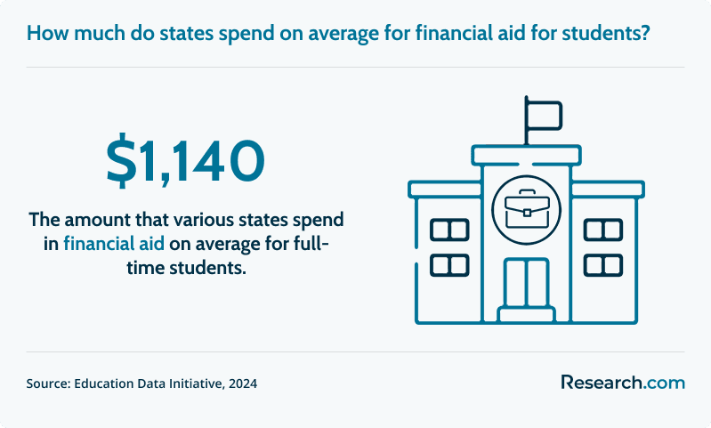 $1,140 is the average amount states spend in financial aid to full-time students..png