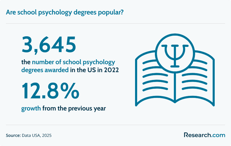 Are school psychology degrees popular?