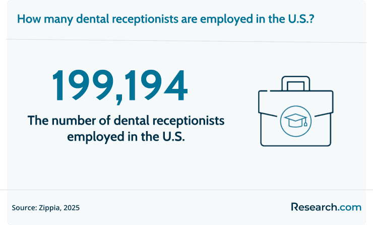 There are 199,194 dental receptionists employed in the U.S.