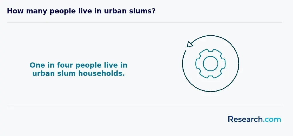 1 in 4 people live in urban slum households