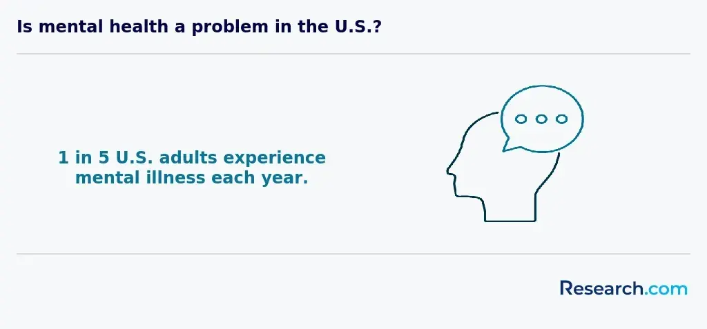 1 in 5 US adults experience mental illness annually.webp