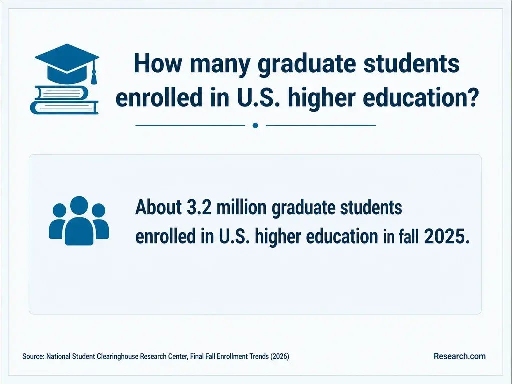 How many grad students enrolled in U.S. higher education?