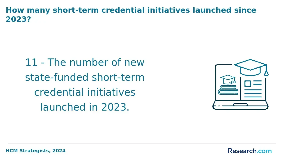 How many short-term credential initiatives launched since 2023?