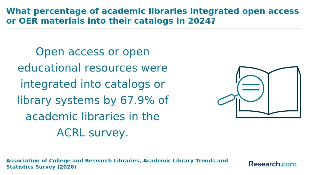 What percentage of academic libraries integrated open access or OER materials into their catalogs in 2024?