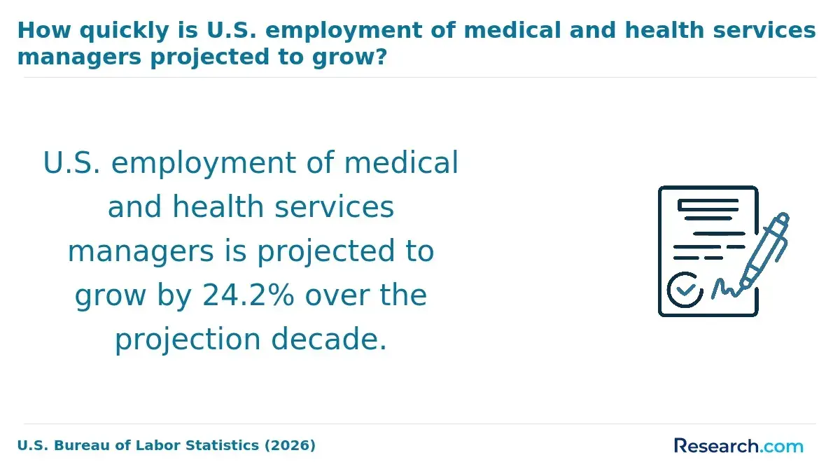 The projected growth rate for medical and health services managers jobs.
