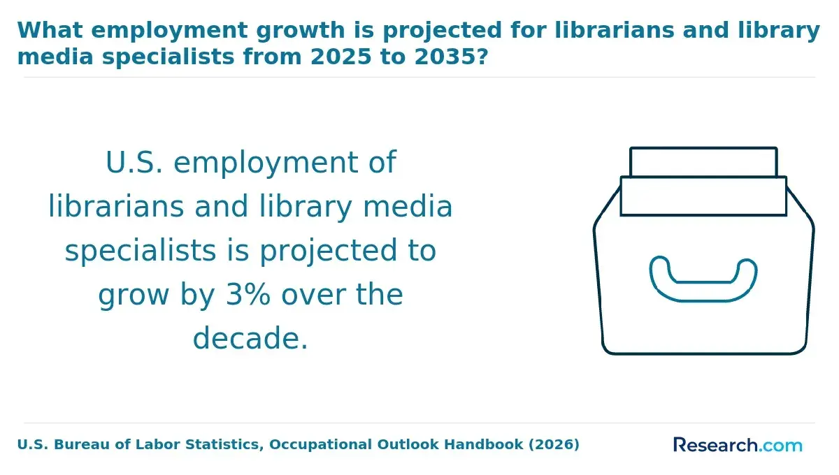 What employment growth is projected for librarians and library media specialists from 2025 to 2035?