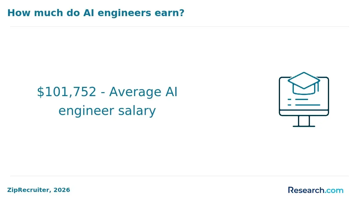 The average annual salary for AI engineers.