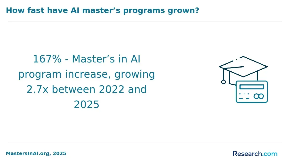 Growth of master's in AI programs