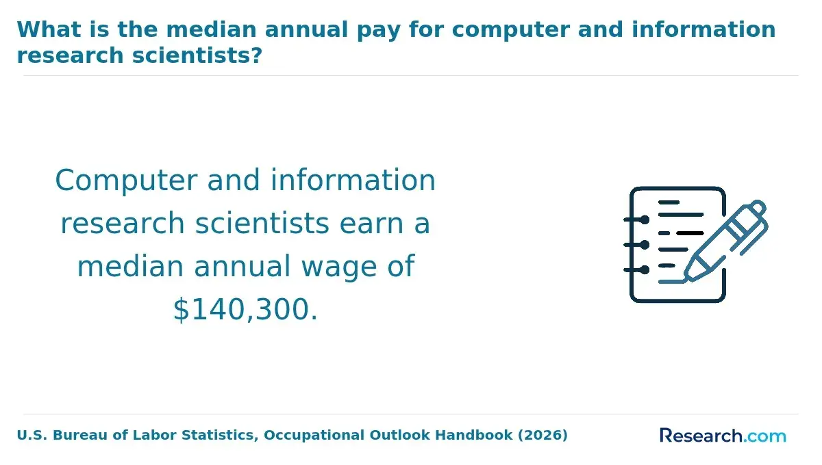The median annual pay for computer and information research scientists.