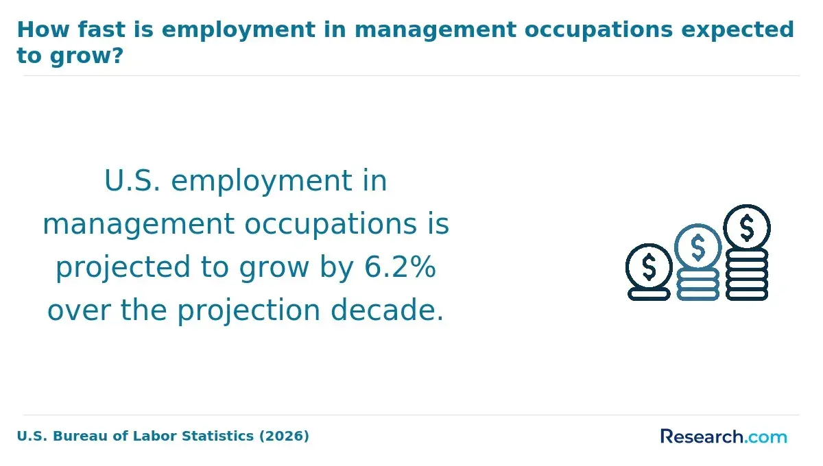 How fast is employment in management occupations expected to grow?