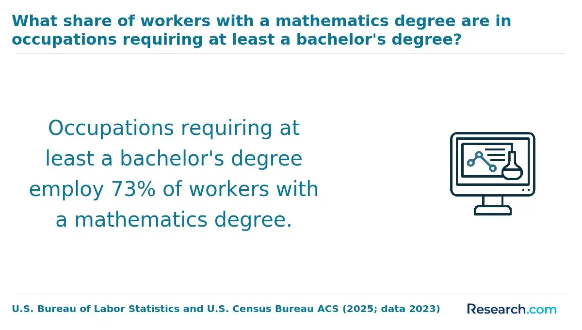 The share of workers with a mathematics degree in occupations requiring a bachelor's degree.