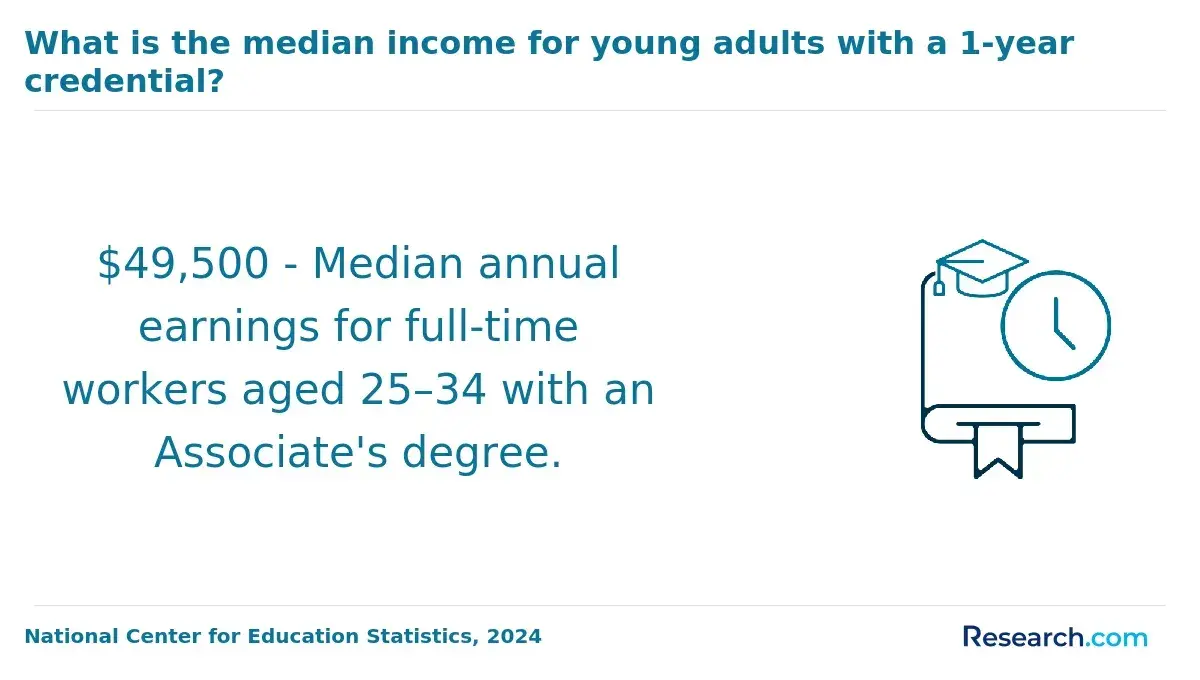 The median income for young adults with 1-year credential.